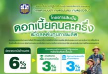 บอร์ด ธ.ก.ส. ไฟเขียว “สินเชื่อดอกเบี้ยคนละครึ่ง” วงเงิน 3 หมื่นล้านบาท รัฐช่วยหารครึ่งดอกเบี้ย เหลือจ่ายจริงแค่ 3% หนุนเกษตรกรลดต้นทุนยั่งยืน บอร์ด ธ.ก.ส. ไฟเขียว "สินเชื่อดอกเบี้ยคนละครึ่ง" วงเงิน 3 หมื่นล้านบาท รัฐช่วยหารครึ่งดอกเบี้ย เหลือจ่ายจริงแค่ 3% หนุนเกษตรกรลดต้นทุนยั่งยืน