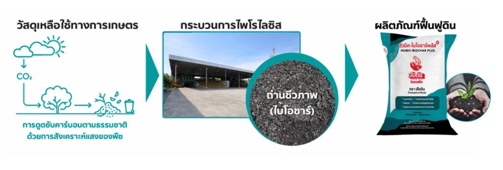 เสือดิน ผนึก ซันสวีท ลุยแปลงข้าวโพดหวานนำร่อง พิสูจน์ไบโอชาร์ดันผลผลิตพุ่ง 23% มุ่งเป้าเกษตรคาร์บอนต่ำ