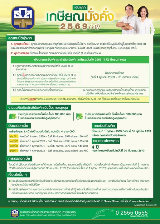 ธ.ก.ส. เปิดตัวเงินฝากเกษียณมั่งคั่ง 2569 (4 ปี) รับดอกเบี้ยขั้นบันไดสูงสุด 1.55% ต่อปี เฉลี่ย 1.40% ต่อปี จ่ายดอกเบี้ยทุกเดือน ปลอดภาษี