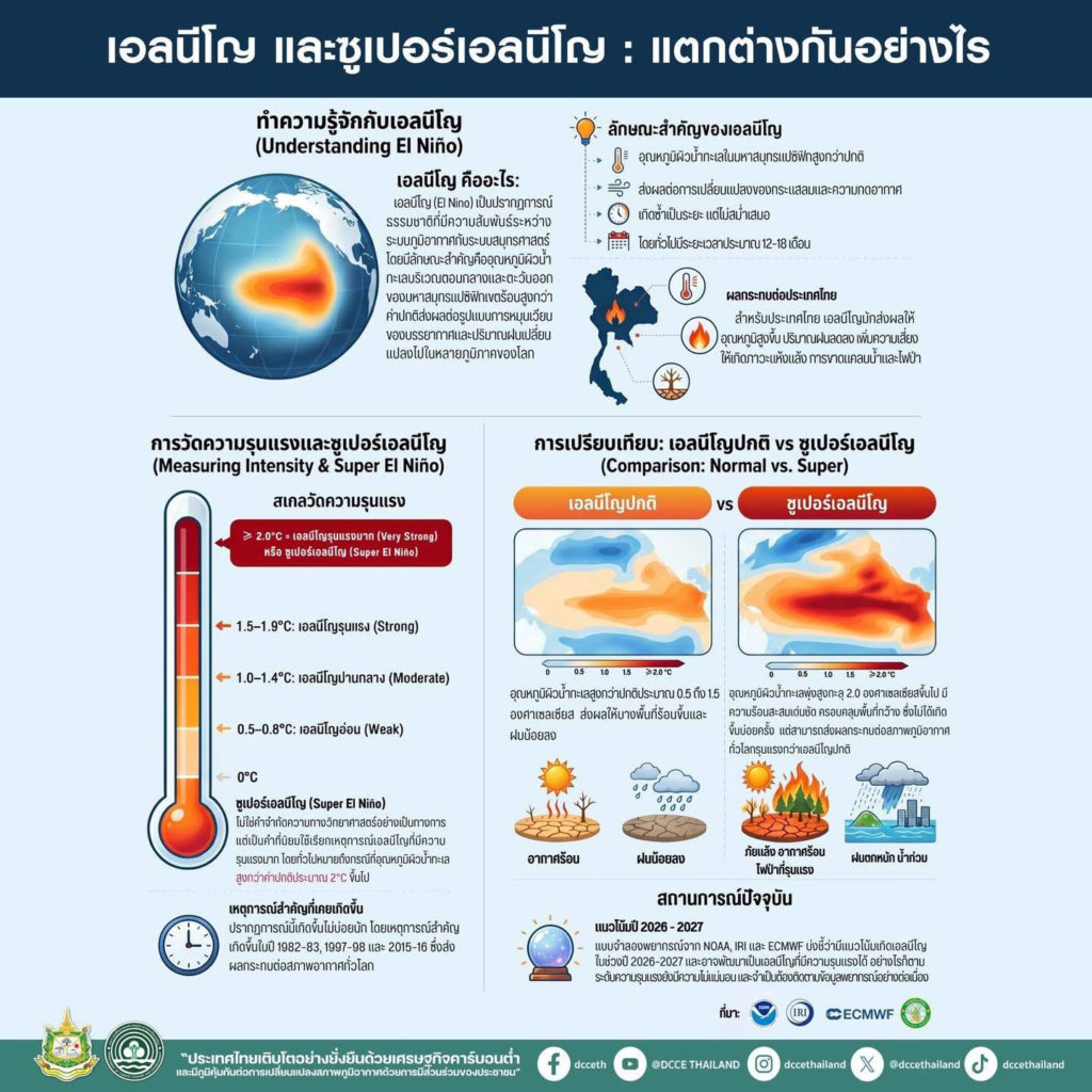 ทำความเข้าใจปรากฏการณ์เอลนีโญที่ส่งผลกระทบต่อสวนทุเรียน และการจัดการในสวนเพื่อเตรียมรับมือ